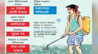 ঘাটে ঘাটে টাকা দিয়েই কীটনাশক অনুমোদন